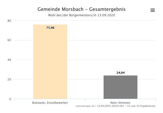 2020-09-14-Ergebnisse-Morsbach-3