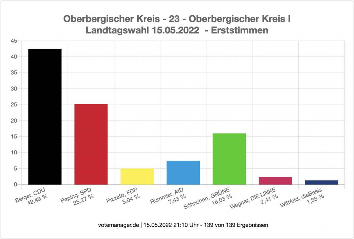 2022-05-16-Landtagswahl
