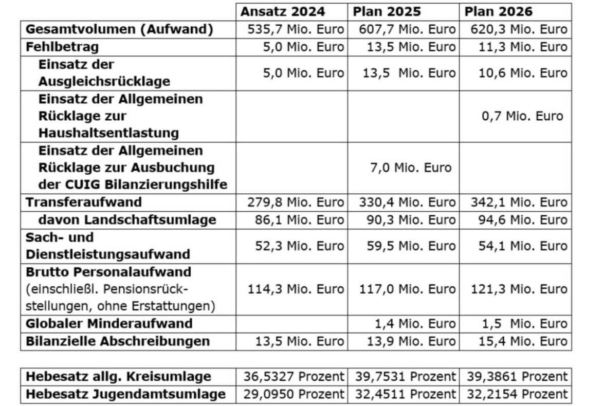 Kreishaushalt 2025 - Oberbergischer Kreis