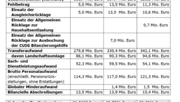 Kreishaushalt 2025 - Oberbergischer Kreis