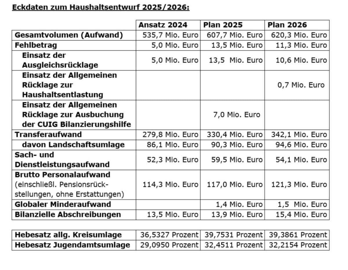 Kreishaushalt 2025 - Oberbergischer Kreis